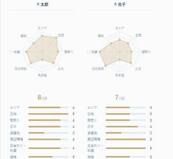 みんなの評価画面